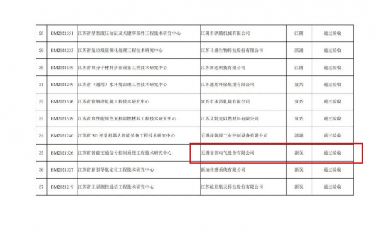 安邦電氣順利通過無錫市2024年度省級工程技術(shù)研究中心驗收